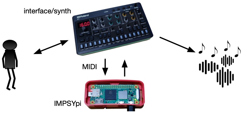 IMPSY sits in between a musician's control interface and the sound output.